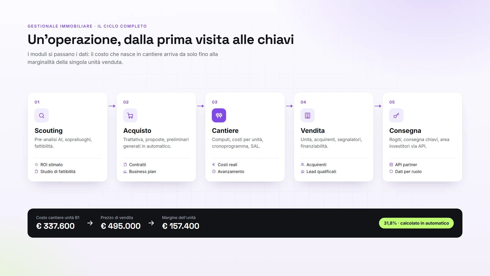 Le cinque fasi di un'operazione immobiliare nel gestionale: scouting, acquisto, cantiere, vendita e consegna, con calcolo automatico del margine per unità